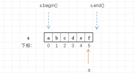 C++入门:string常见操作(中)size() 、迭代器、push_back()、+=运算、pop_back()、insert_c++中 ...