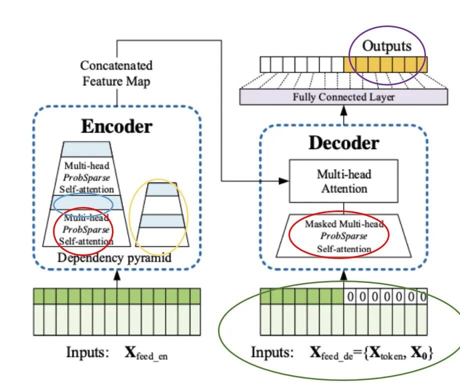 AAAI最佳论文Informer 解读_informer csdn-CSDN博客
