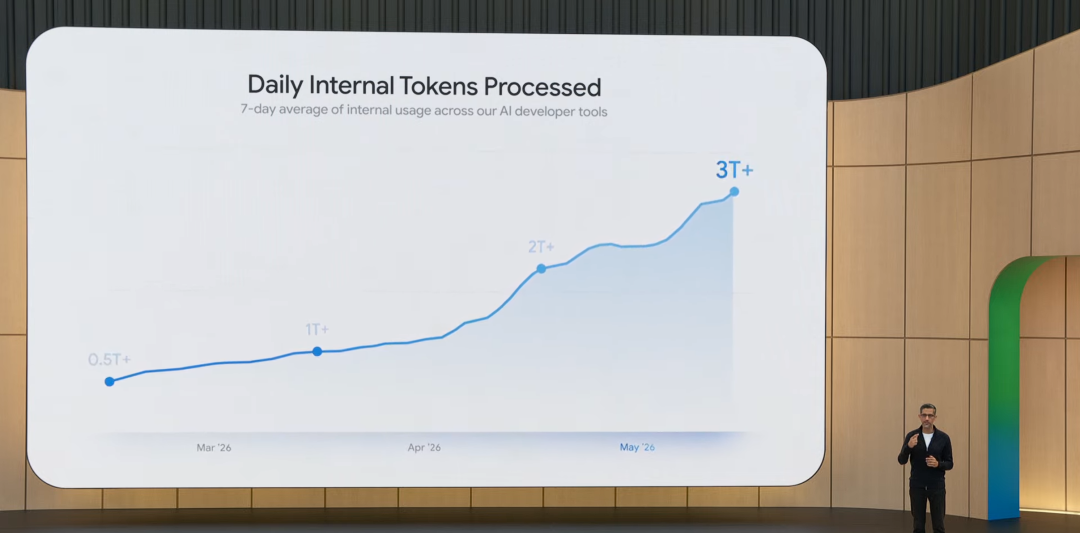 每日内部 token 处理量