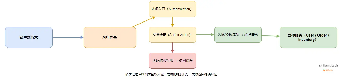 图3:API 网关鉴权流程示意图