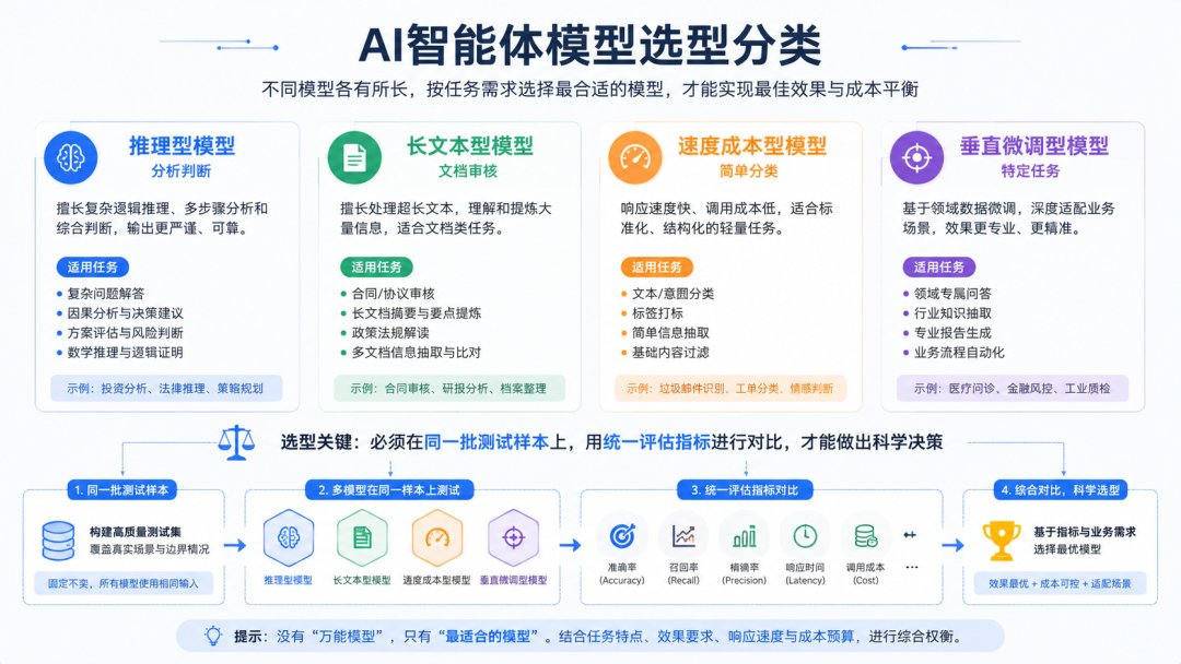 大模型能力选型分类