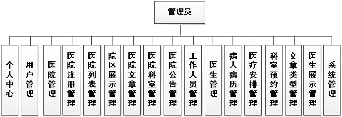 管理员功能模块图