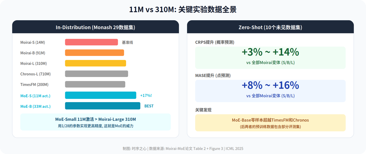 图3: 11M vs 310M关键实验数据全景