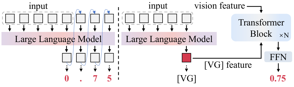 Figure 3: Comparison of the coordinate generation betweenprior methods (left) and ours (right). We utilize features in-steadofmultiplediscretetokenstoobtaincontinuouscoor-dinate values, thereby improving the precision of groundingand speeding up the inference. Note that only one value isdisplayed to simplify the visualization. In fact, a [VG] tokenrepresents coordinates of a bounding box in our method.