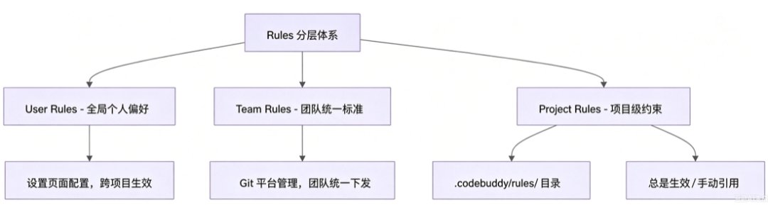 Rules 分层体系