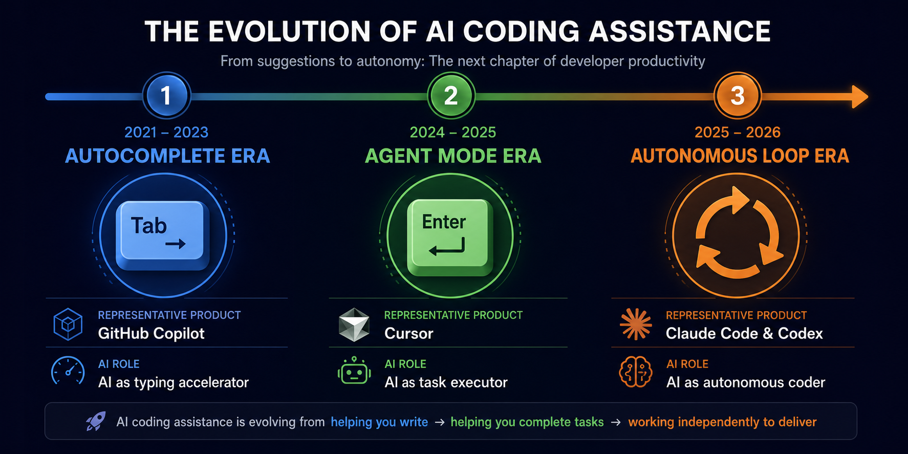 AI 编程辅助三阶段演化:Autocomplete → Agent Mode → Autonomous Loop