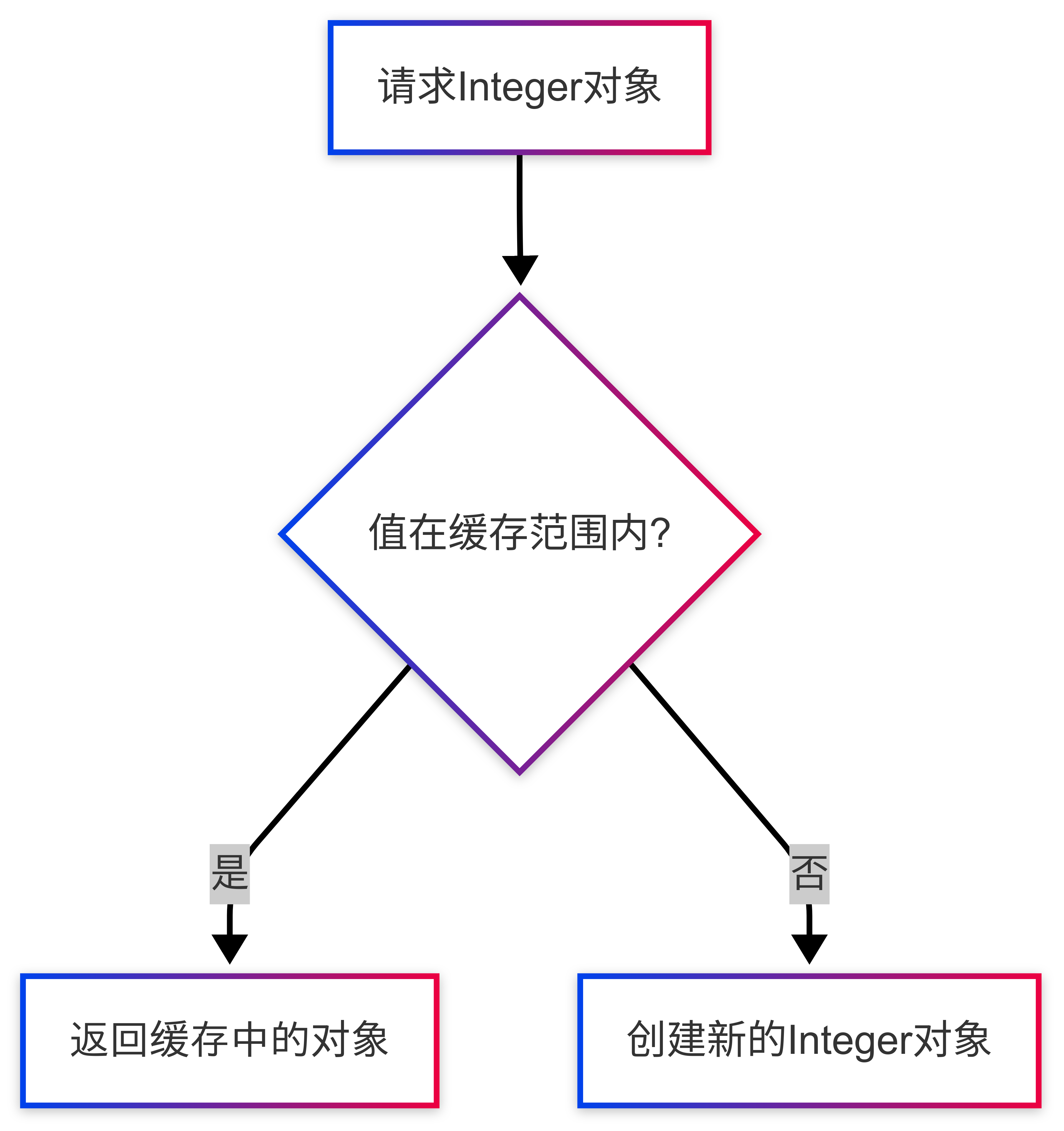 Java 中的 Integer 缓存池：背后的性能优化机制解析_自动装箱