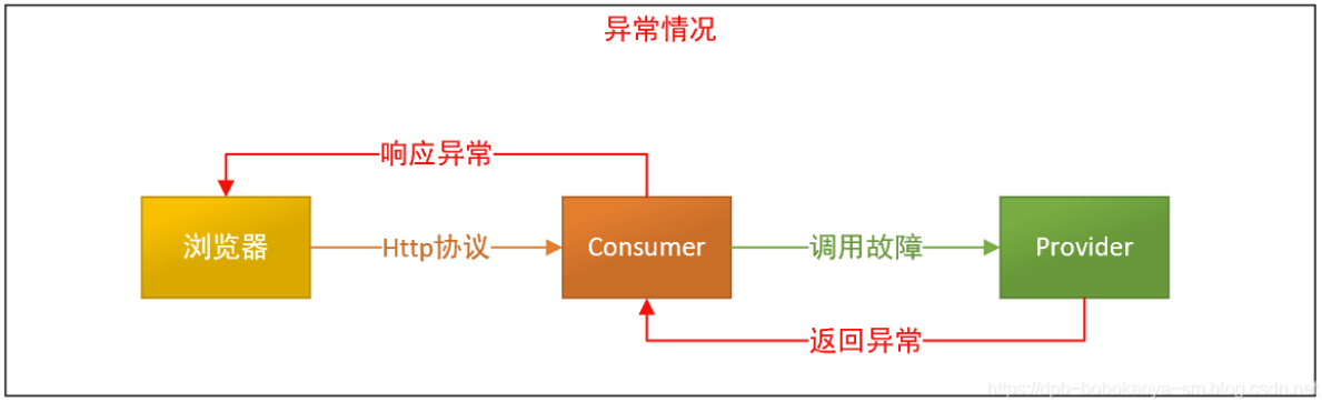 SpringCloud带你走进微服务的世界 _spring cloud子项目解读