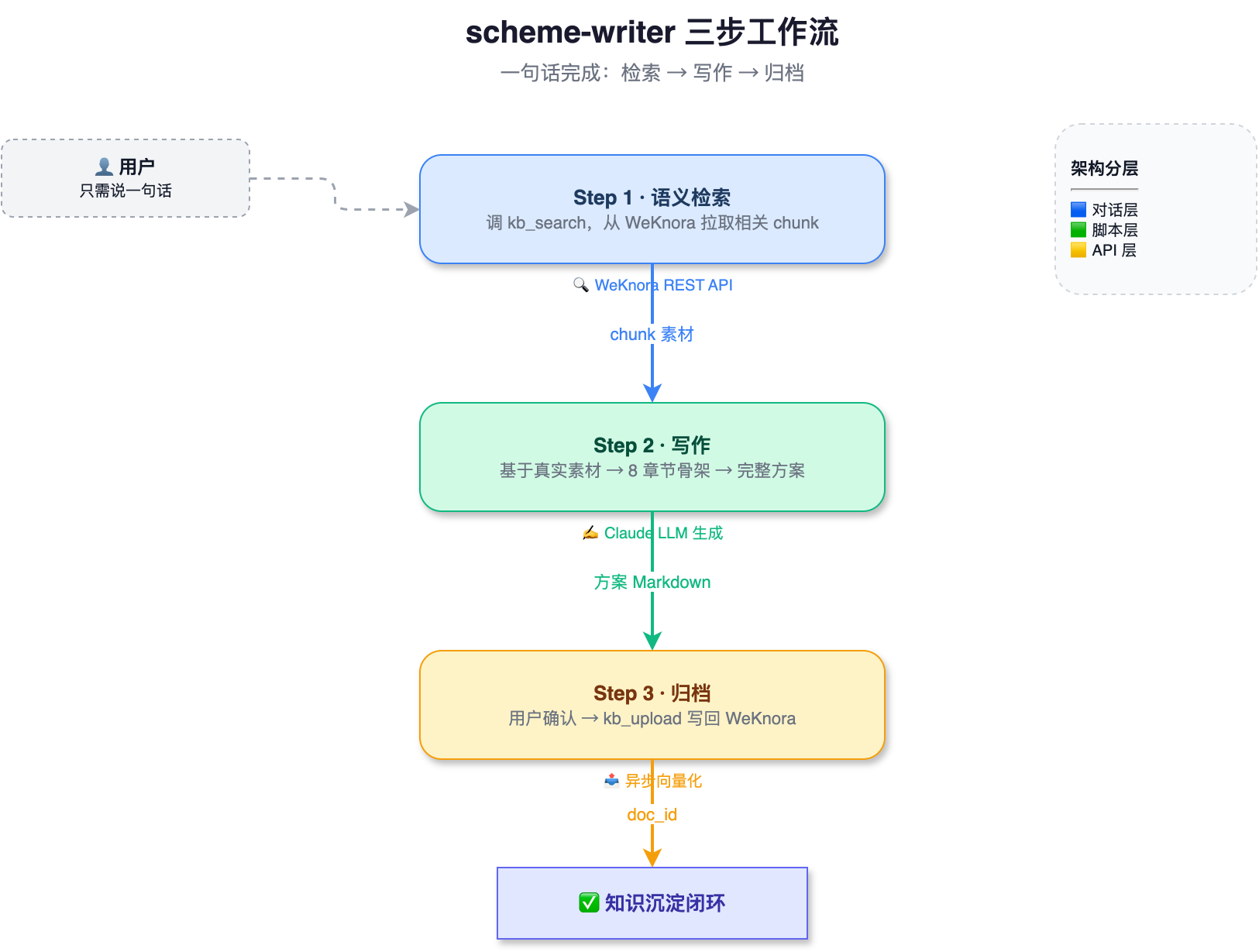 scheme-writer工作流时序图