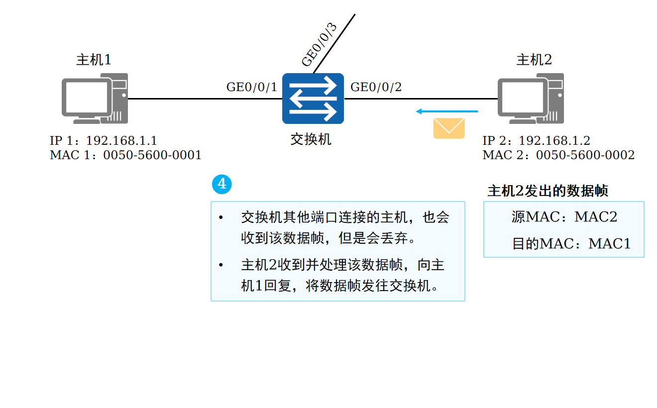 交换机的MAC地址学习(4)
