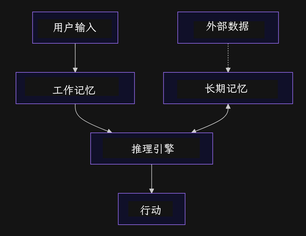 记忆增强架构图