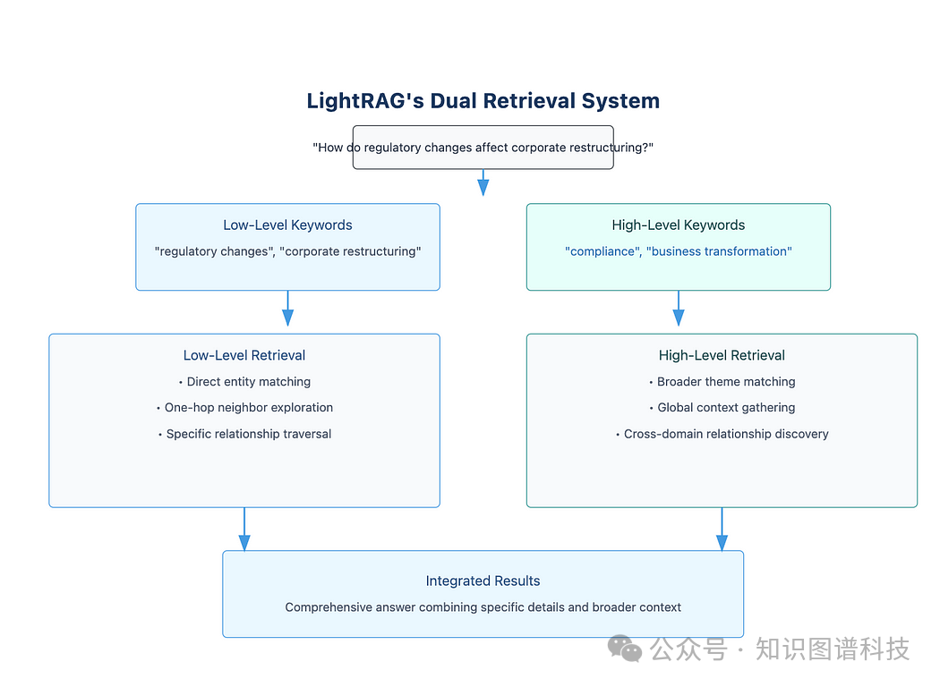 GraphRAG和轻量级LightRAG技术及应用案例深度解析_lite rag-CSDN博客