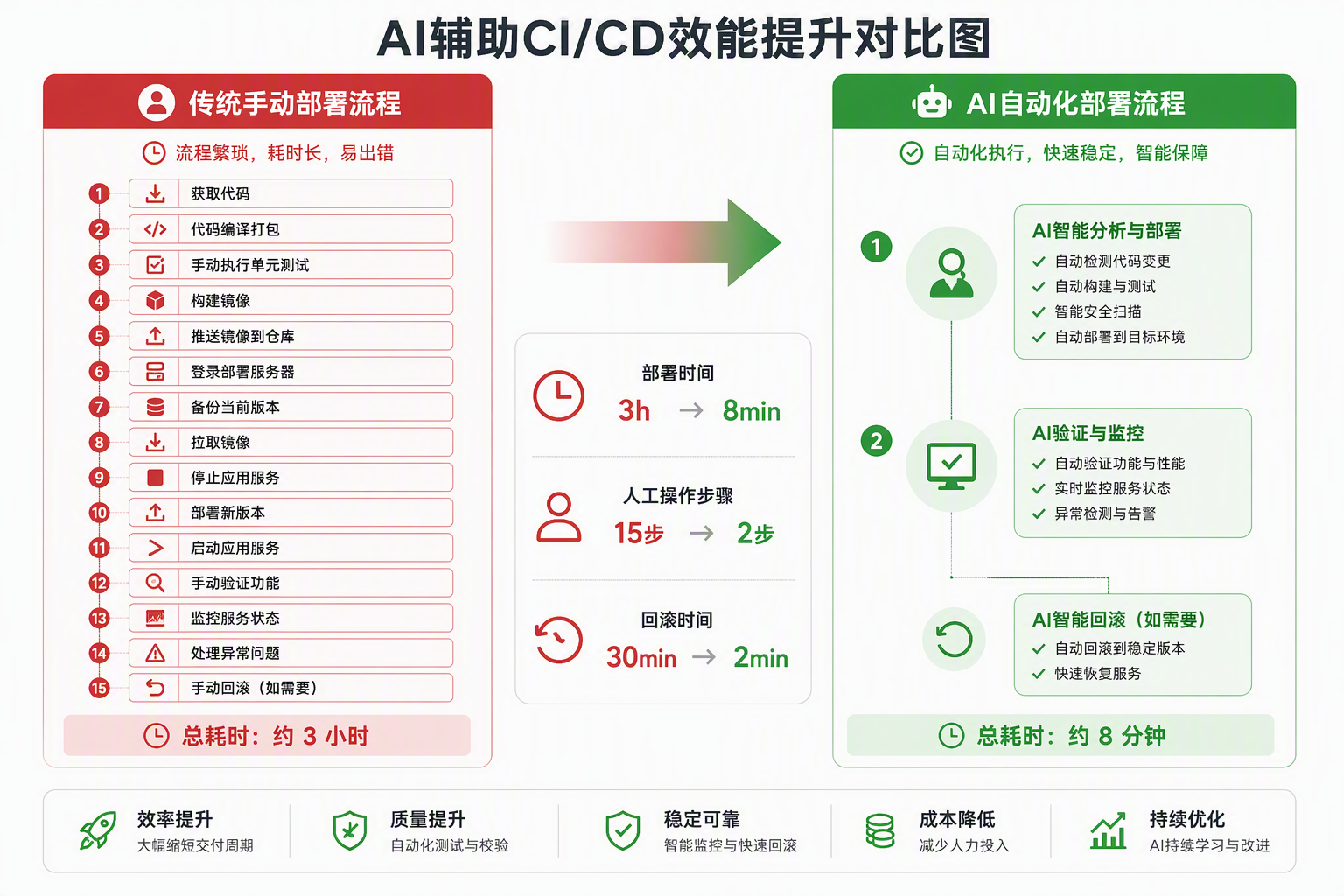 部署效能对比