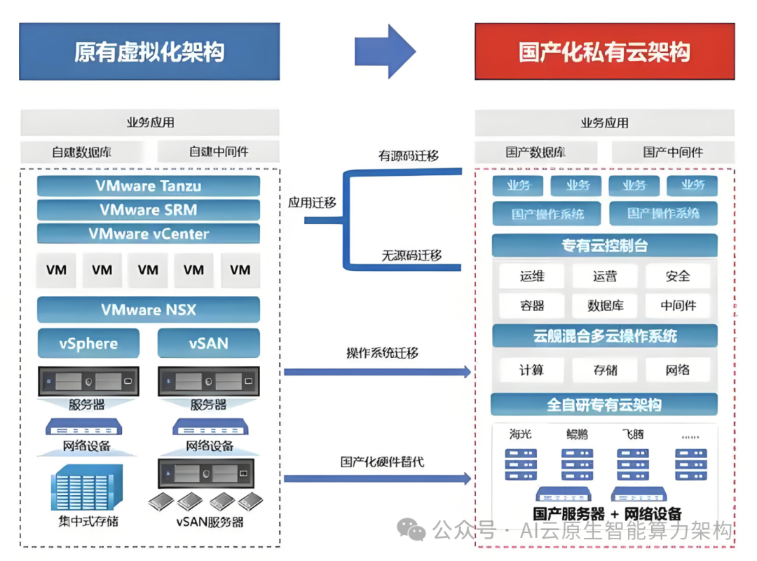 VMware国产替代风潮：2025年万亿市场解析，机遇与挑战并存！-CSDN博客