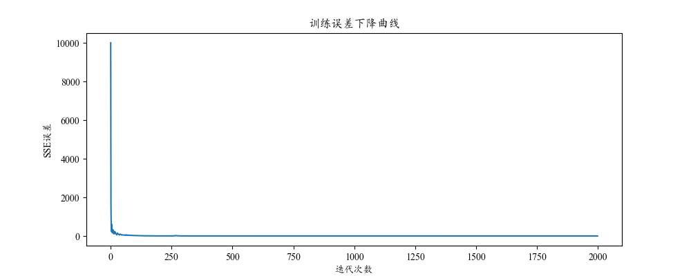 error convergence curve