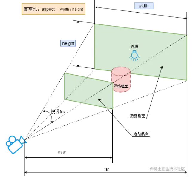 Three.js相机Camera控件知识梳理