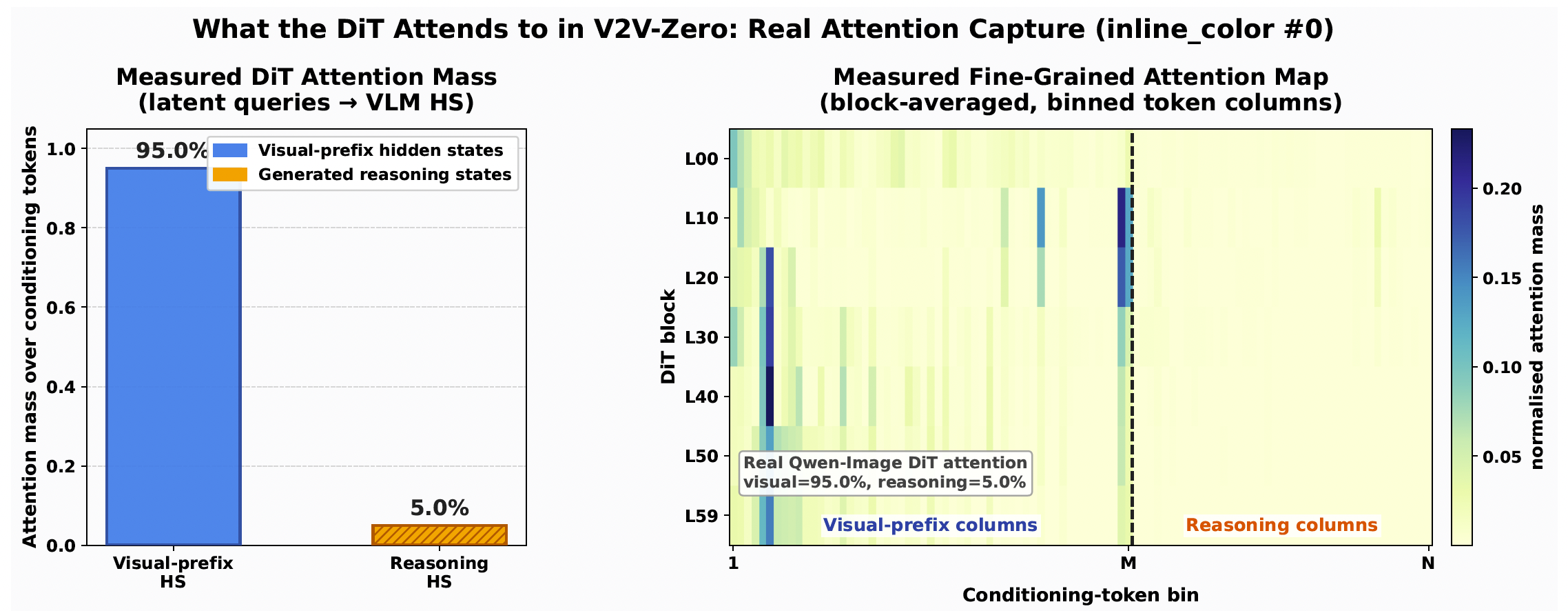 图4: V2V-Zero推理路径中的真实DiT注意力路由。我们在真实内联颜色V2V-Bench生成期间钩取Qwen-Image DiT联合注意力,测量从潜变量图像查询到VLM条件化token键列的softmax注意力权重,并将这些条件化列分为视觉前缀隐藏状态和生成的推理token隐藏状态。FULL-FINAL推理路径包含视觉页面和生成的推理token状态,但DiT将95.0%的条件化token注意力分配给视觉前缀状态,仅5.0%给生成的推理状态。由于视觉前缀占466个条件化token中的266个(57.1%),测量的分布表明生成器优先通过视觉页面隐藏状态路由,而非依赖生成的推理token。