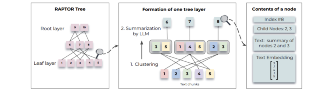 树构建过程:RAPTOR 根据文本块(chunks)的向量嵌入(vector embeddings)对其进行递归聚类,并生成这些类别的文本摘要,从而自底向上构建出一棵树。被聚类在一起的节点互为兄弟节点;父节点则包含该类别的文本摘要。