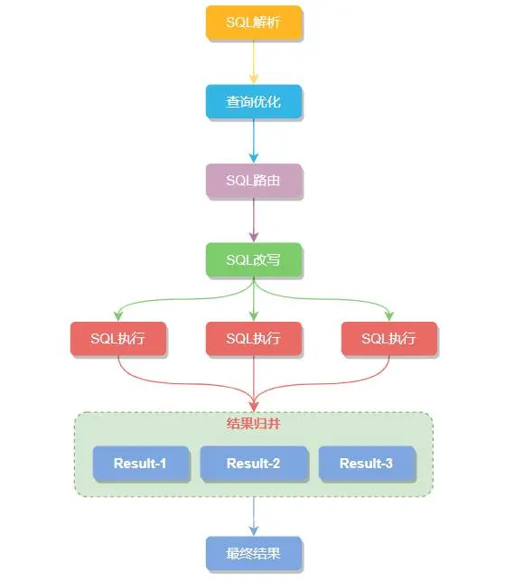Sharding-JDBC分库分表_数据库_11