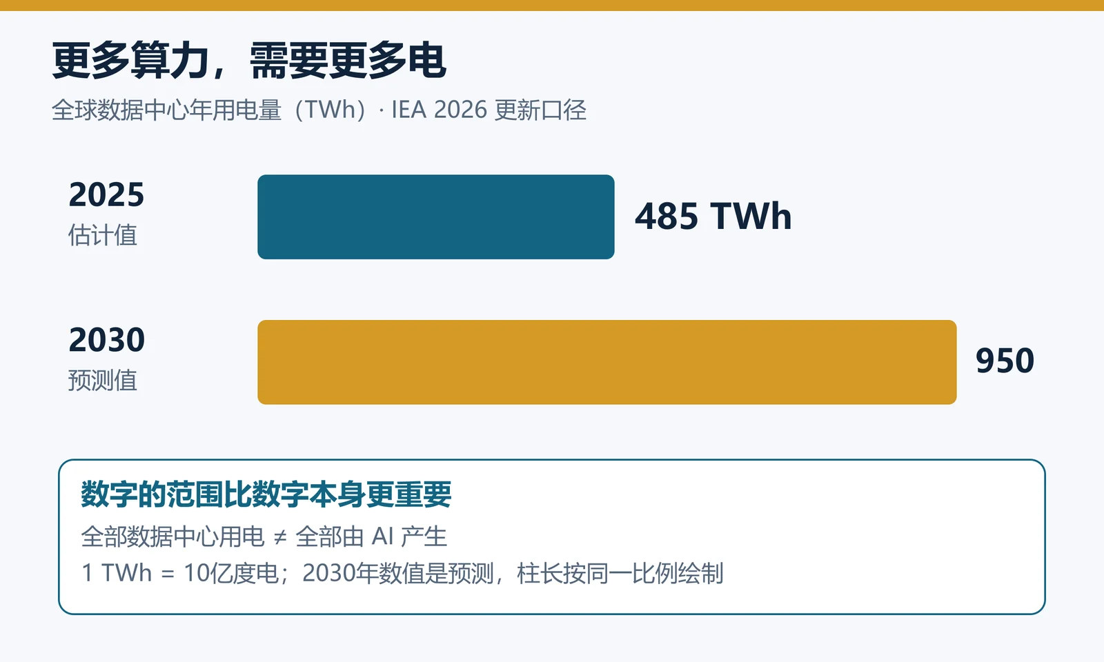 数据中心用电的现状与预测