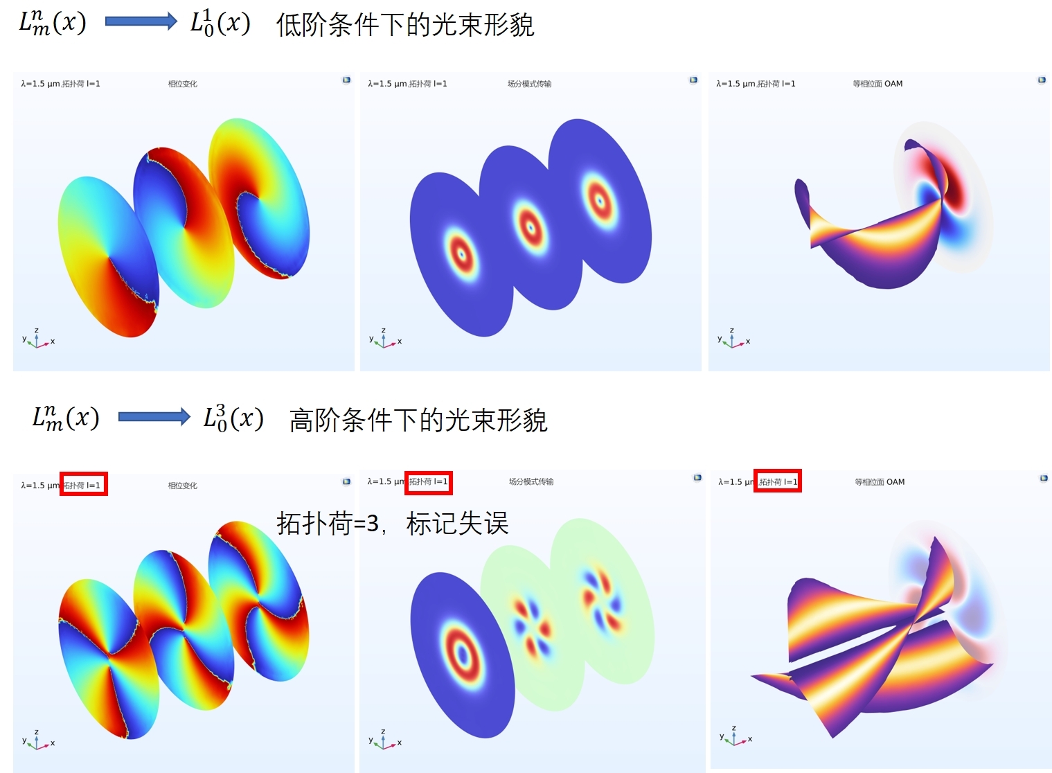 涡旋光OAM:基于COMSOL定义各种阶数下的涡旋光束传播,涡旋光束光源,比较不同的拓扑荷数_oam波的阶数-CSDN博客