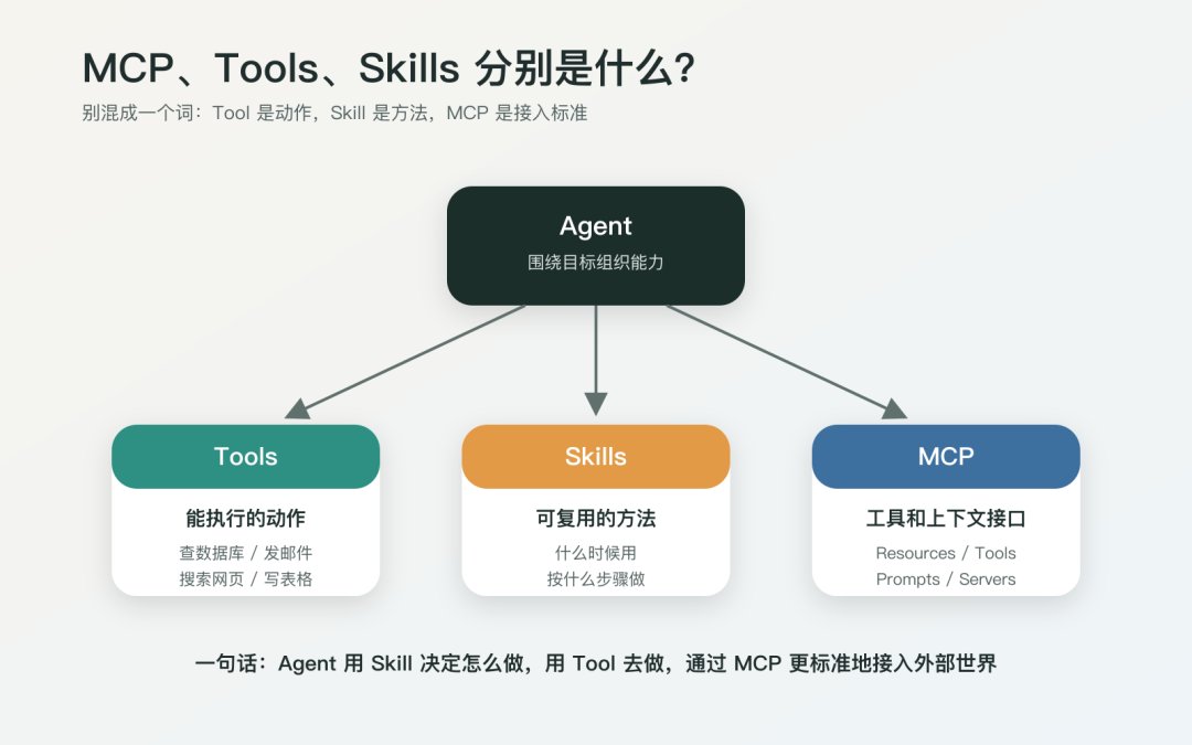 MCP、Tools、Skills 关系图