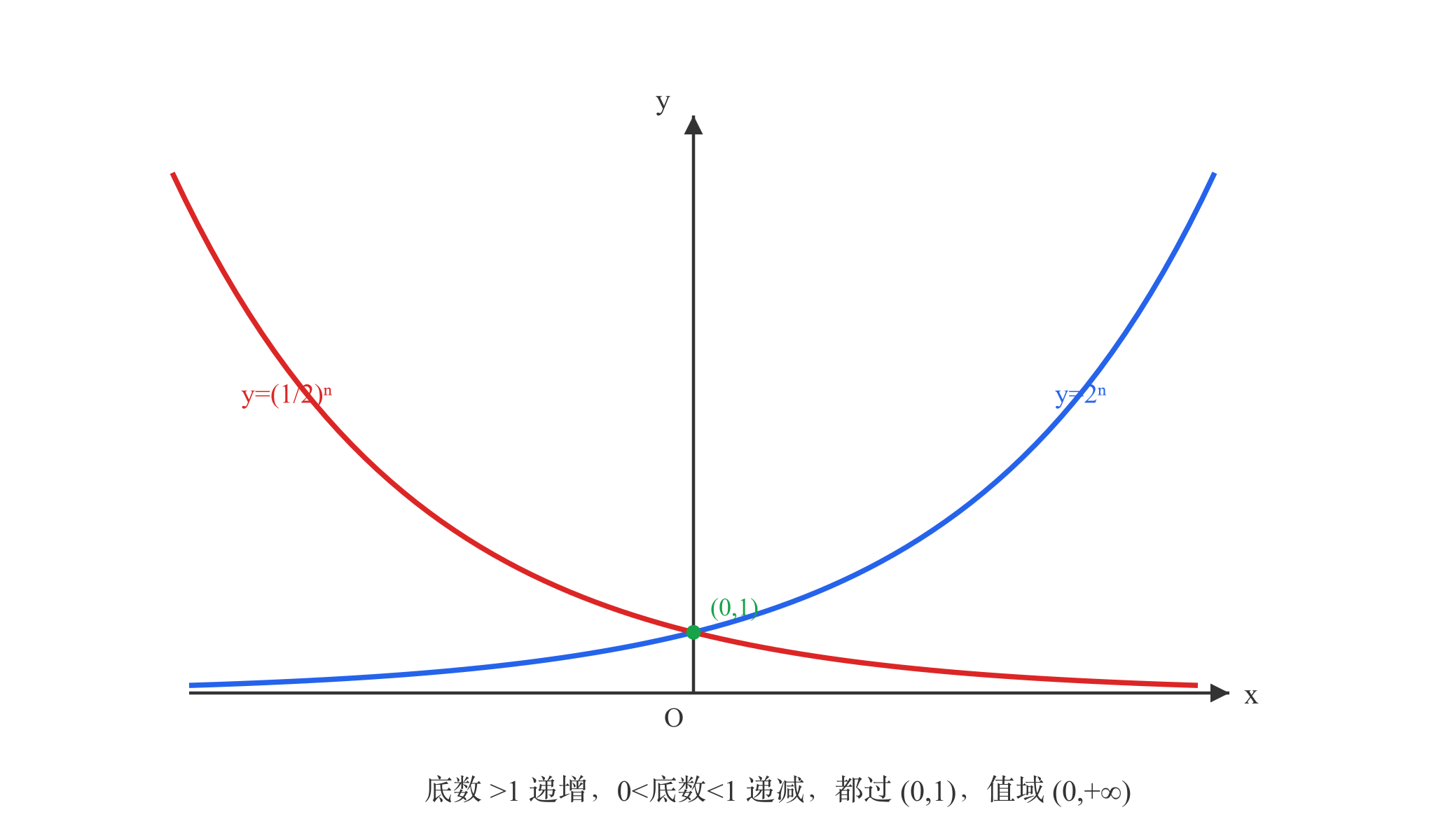 指数函数的图像与性质