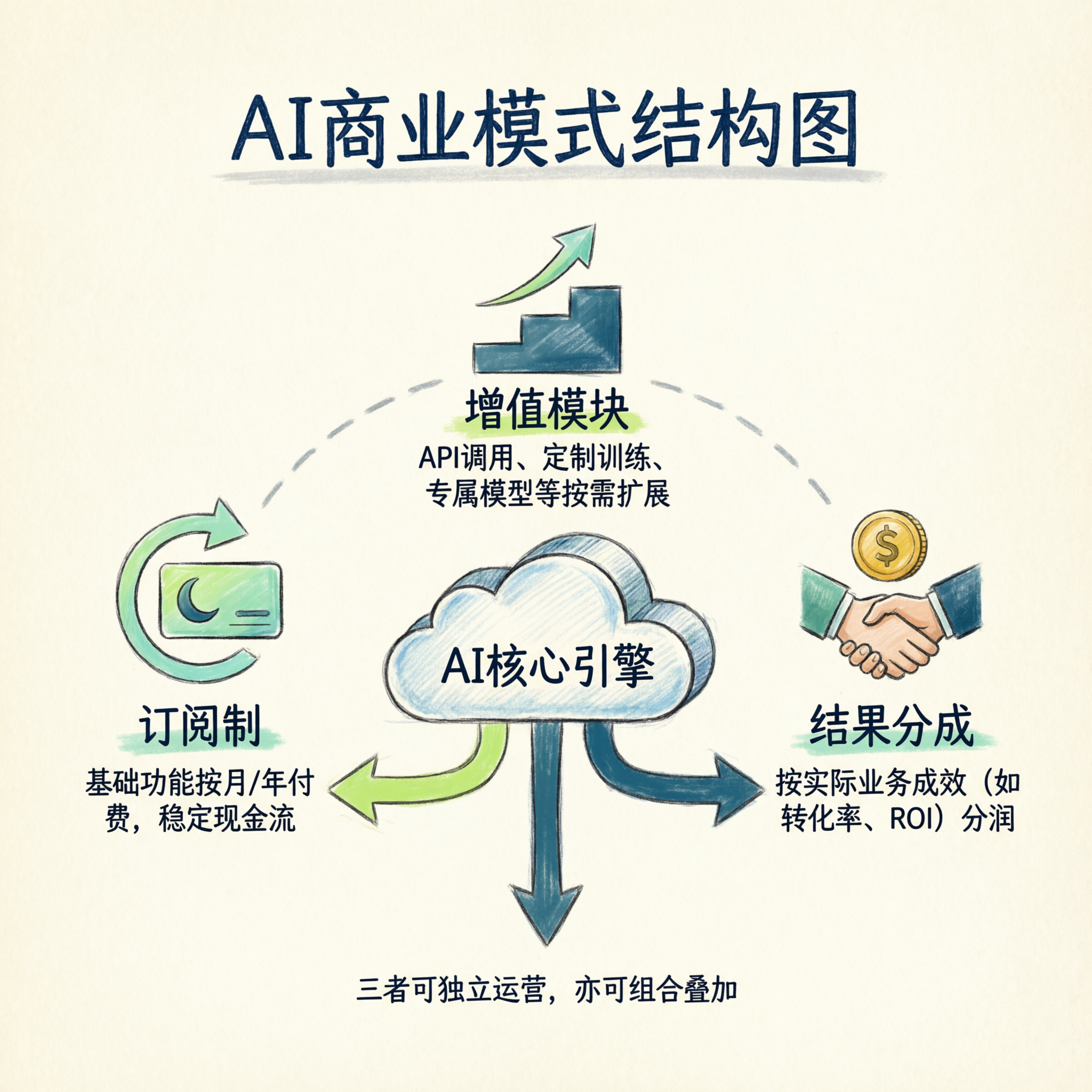 AI创业公司商业模式图，订阅制加增值模块加结果分成