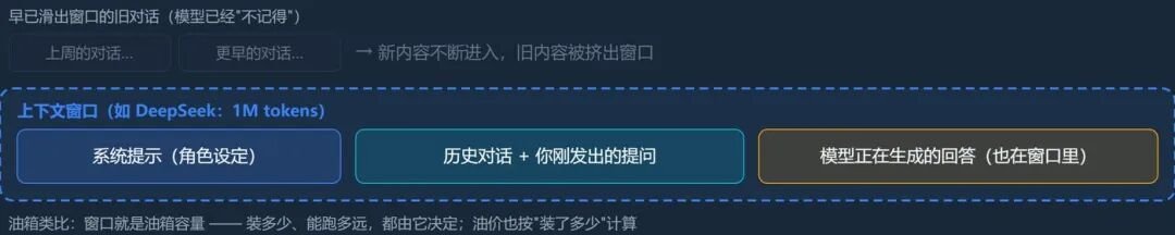 Context 窗口的组成