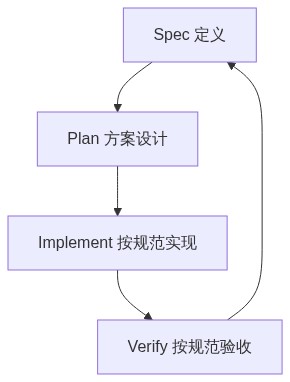 Spec Approach 什么是 Spec?AI 编程时代更高效、可控的开发方法_spec是什么-CSDN博客