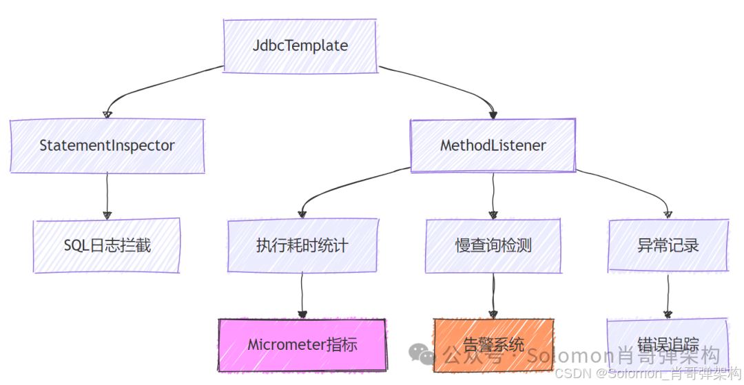 Spring JDBCTemplate 实战大全：从 CRUD 到高级技巧，一篇搞定！(应用篇二)_Spring JDBCTemplate_06