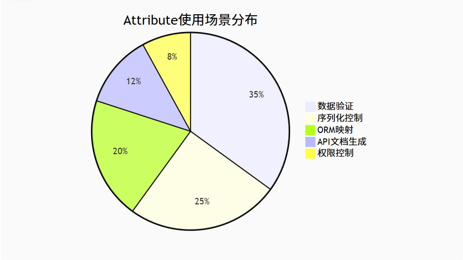 Attribute使用场景分布饼图