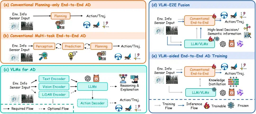 图 1 端到端自动驾驶范式对比。(a)(b)传统端到端、(c)以大模型为中心的端到端、(d)(e)混合端到端。