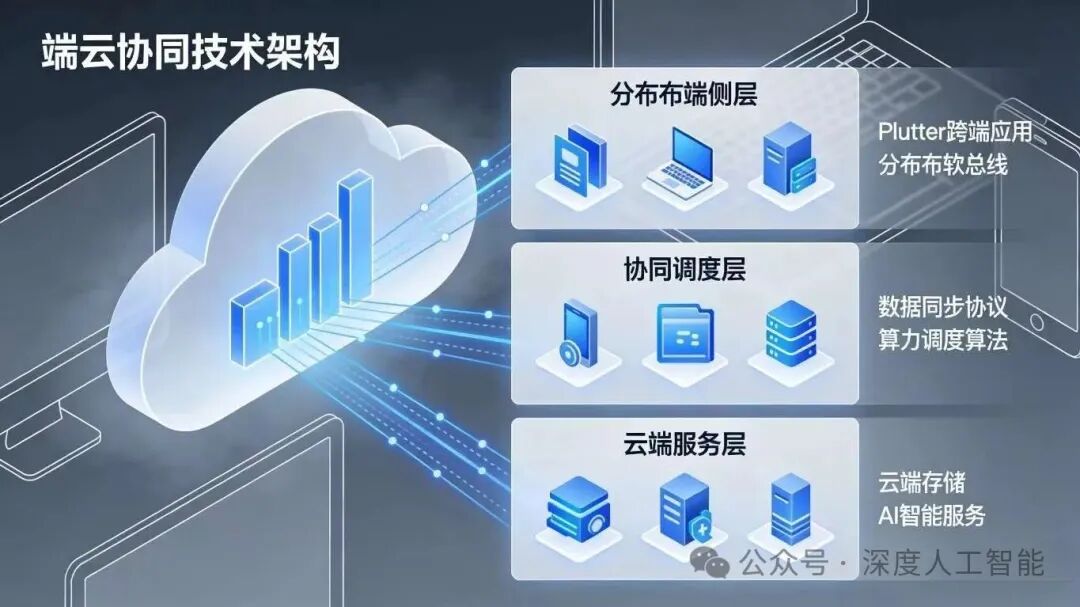 OpenHarmony Flutter 端云协同实战:分布式底座 + 云端智能,构建全场景智慧应用_鸿蒙端端互联、端云协同场景-CSDN博客