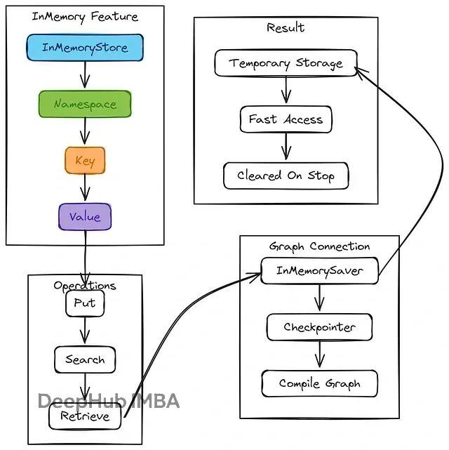 LangGraph 记忆系统实战：反馈循环 + 动态 Prompt 让 AI 持续学习-CSDN博客