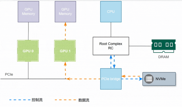 GPUDirect Storage 数据传输路径：GPU 通过 DMA 直接与 NVMe 存储设备交换数据