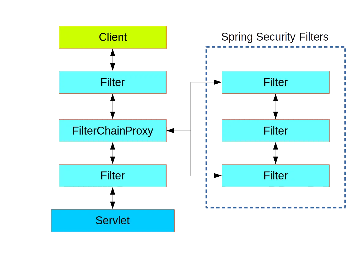 图2. Spring安全的核心组件是一个Filter，他代理了一个内部的过滤器链