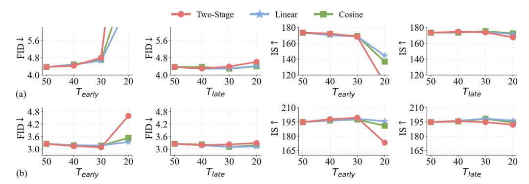 图4：不同数量 diffusion step 的影响：(a) MAR-B; (b) MAR-L。第 1, 3 列固定 T_late 为 50 并减少 T_early ，显著降低了生成质量。第 2, 4 列固定 T_early 为 50 并减少 T_late，生成质量下降就微不足道了
