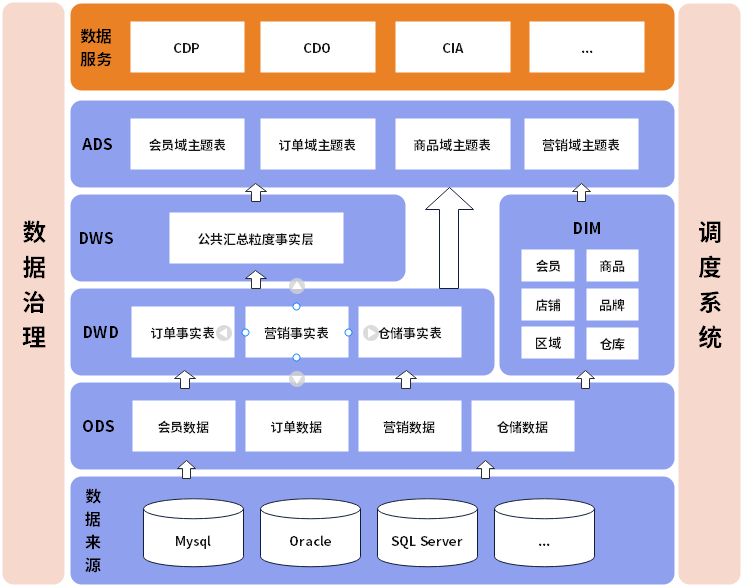 小白入仓——数仓建设内容解析-CSDN博客
