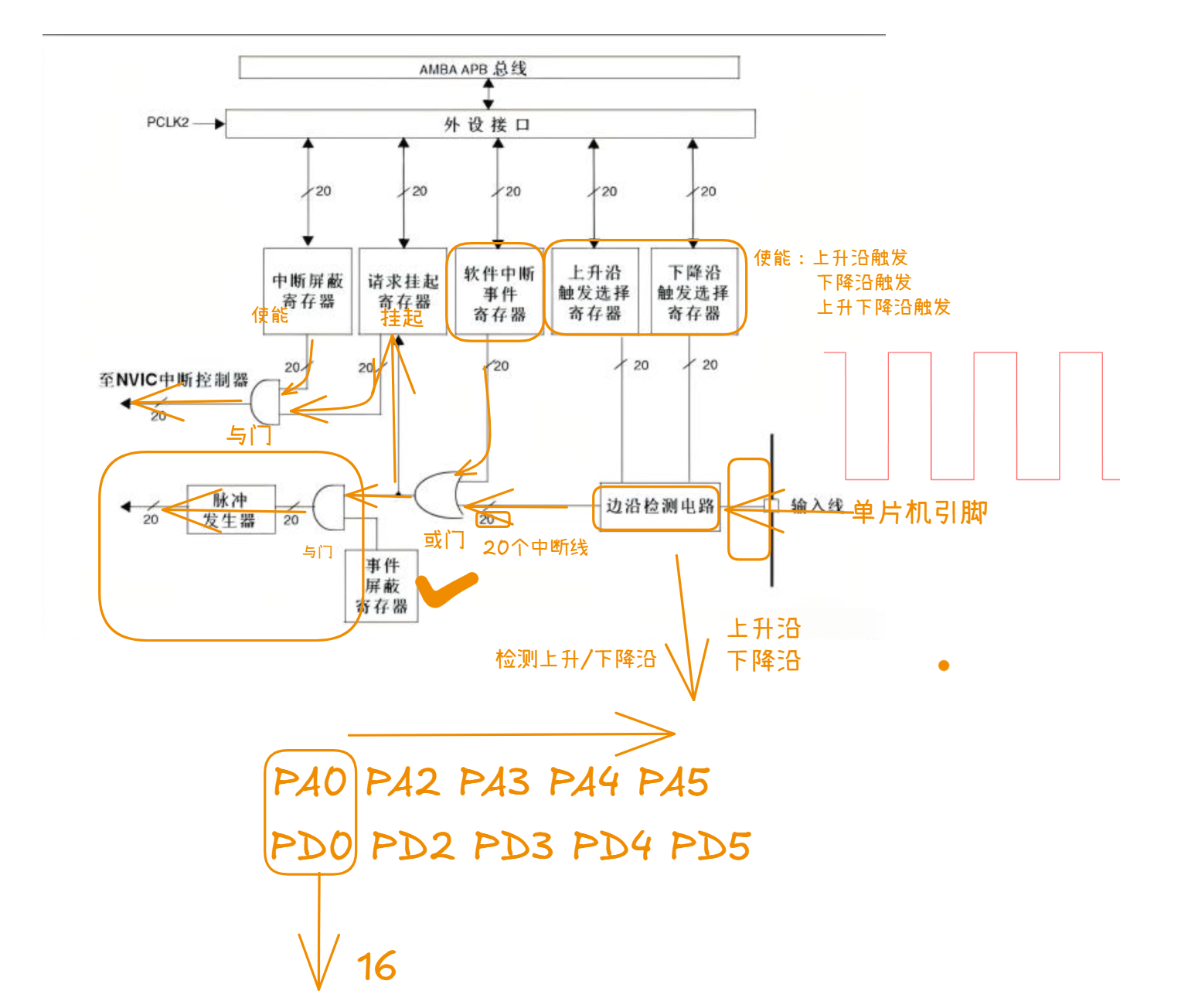EXTI中断架构