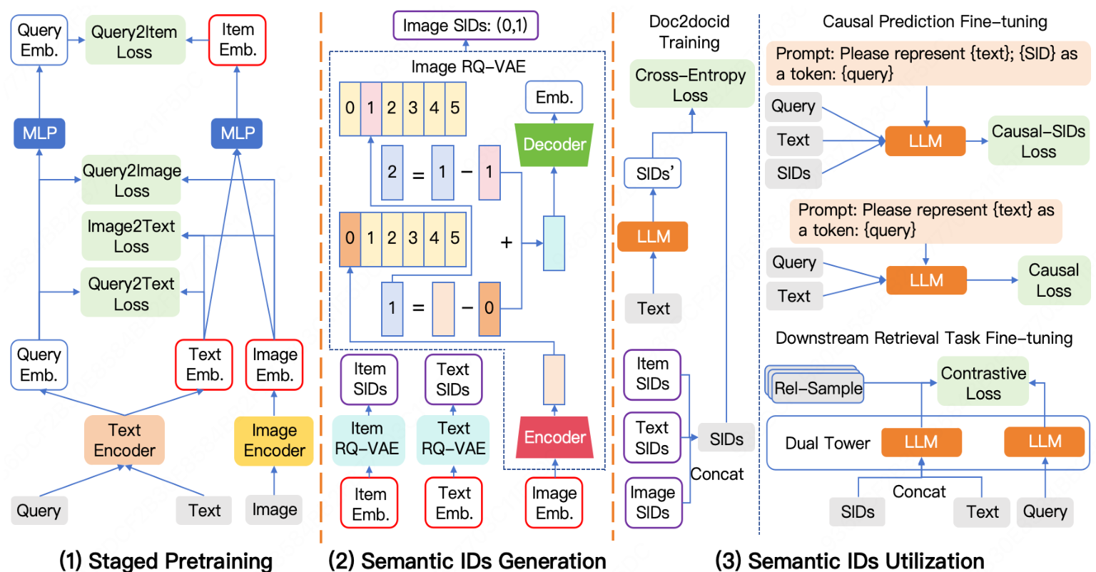 Multimodal Generative Retrieval Model with Staged Pretraining for Food ...