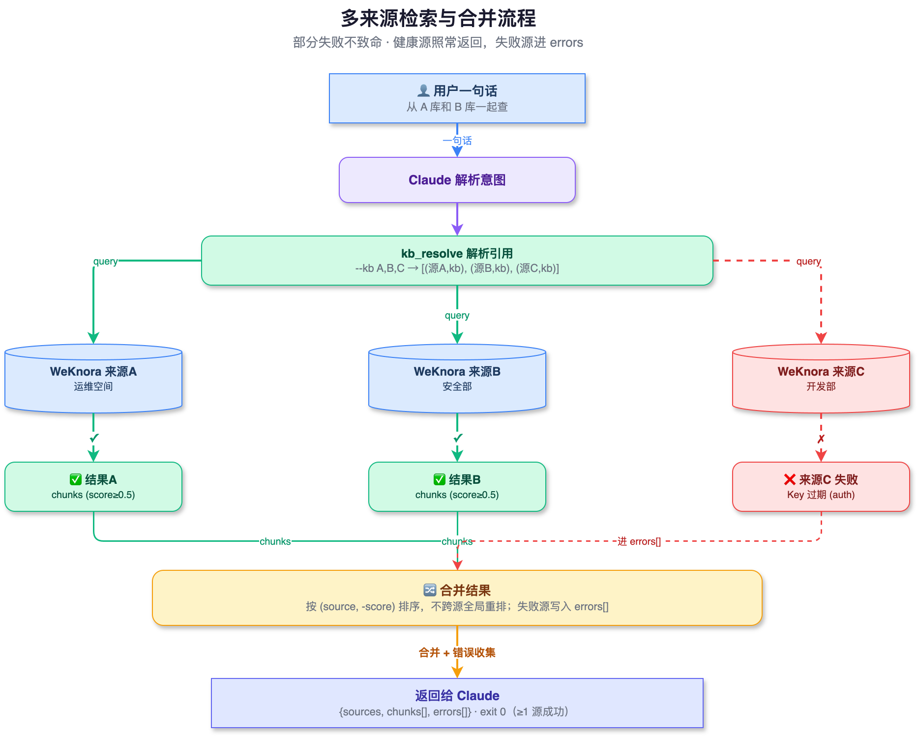 多来源跨库检索架构