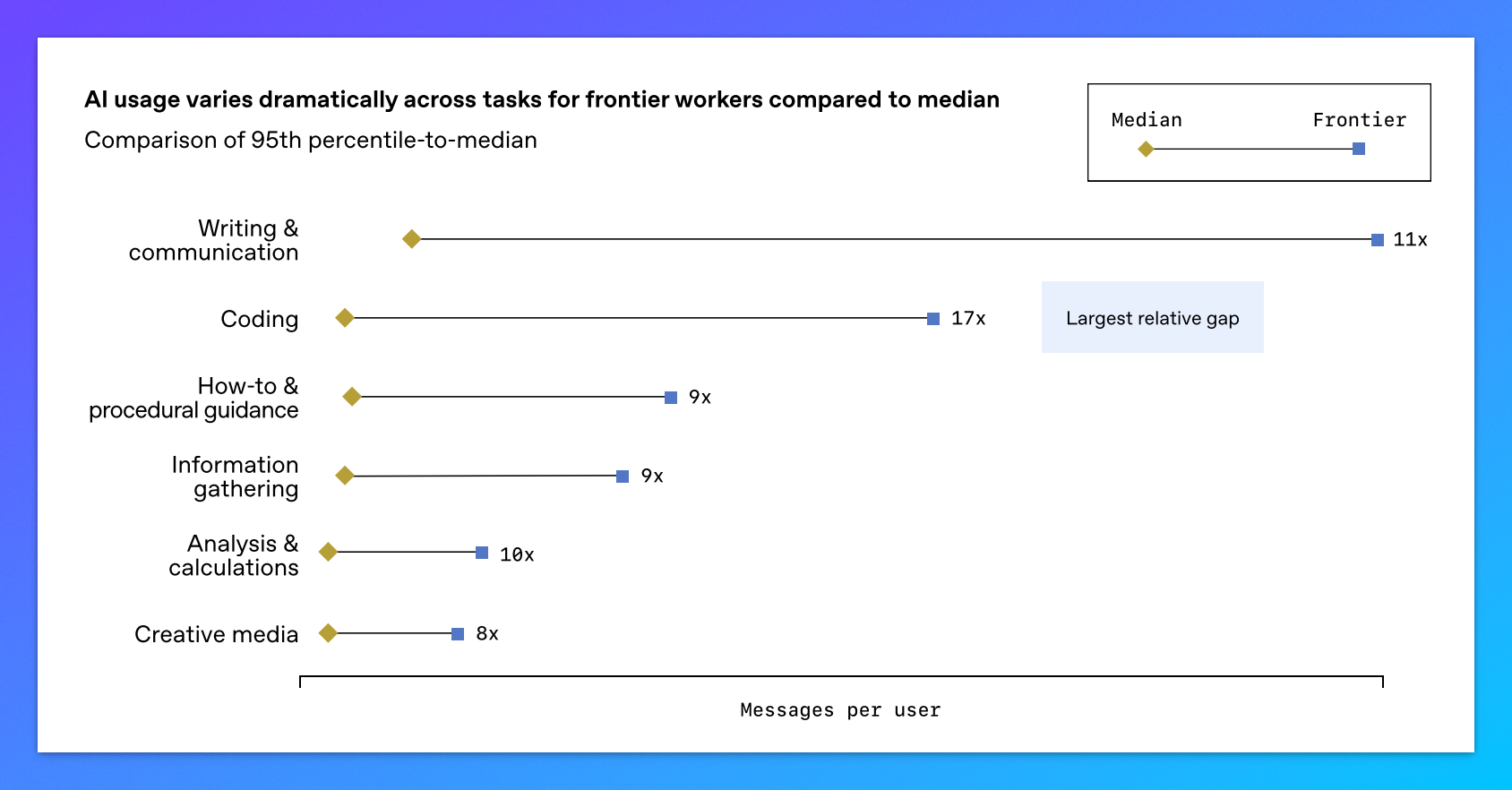 编程差距最大，17 倍。