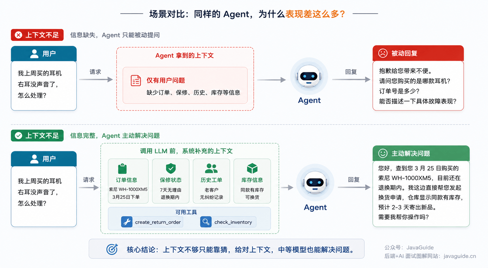 以电商售后为例图解同样的 Agent，为什么表现差这么多