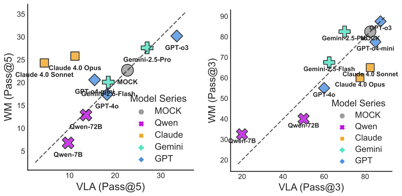 Figure 4: Performance comparison between prompt formats on (a) PHYRE (Pass@5) and (b) I-PHYRE(Pass@3) environments. Points represent each model and the diagonal line indicates equal prompt formatperformance (points above the line demonstrate WM advantage over VLA.