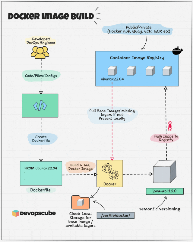 Docker image build to registry workflow