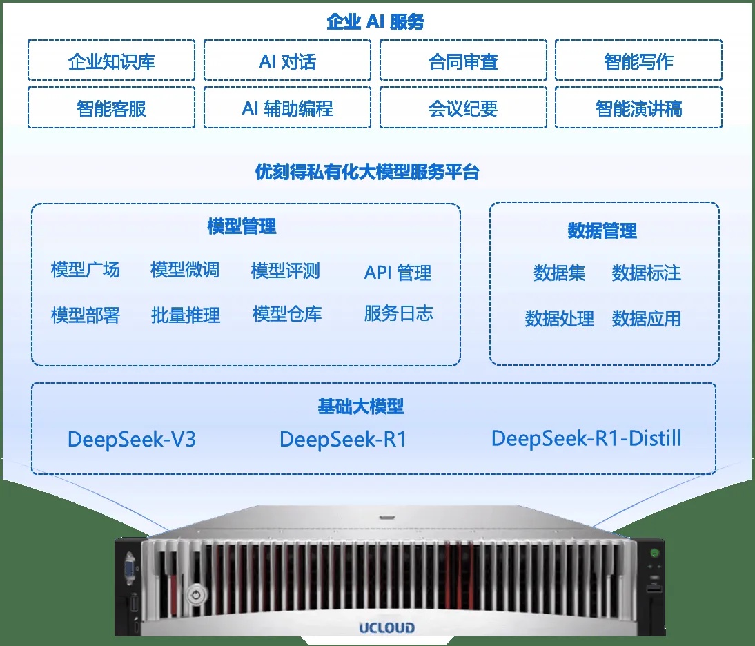 优刻得大模型智算一体机架构展示含DeepSeek模型与AI服务_1