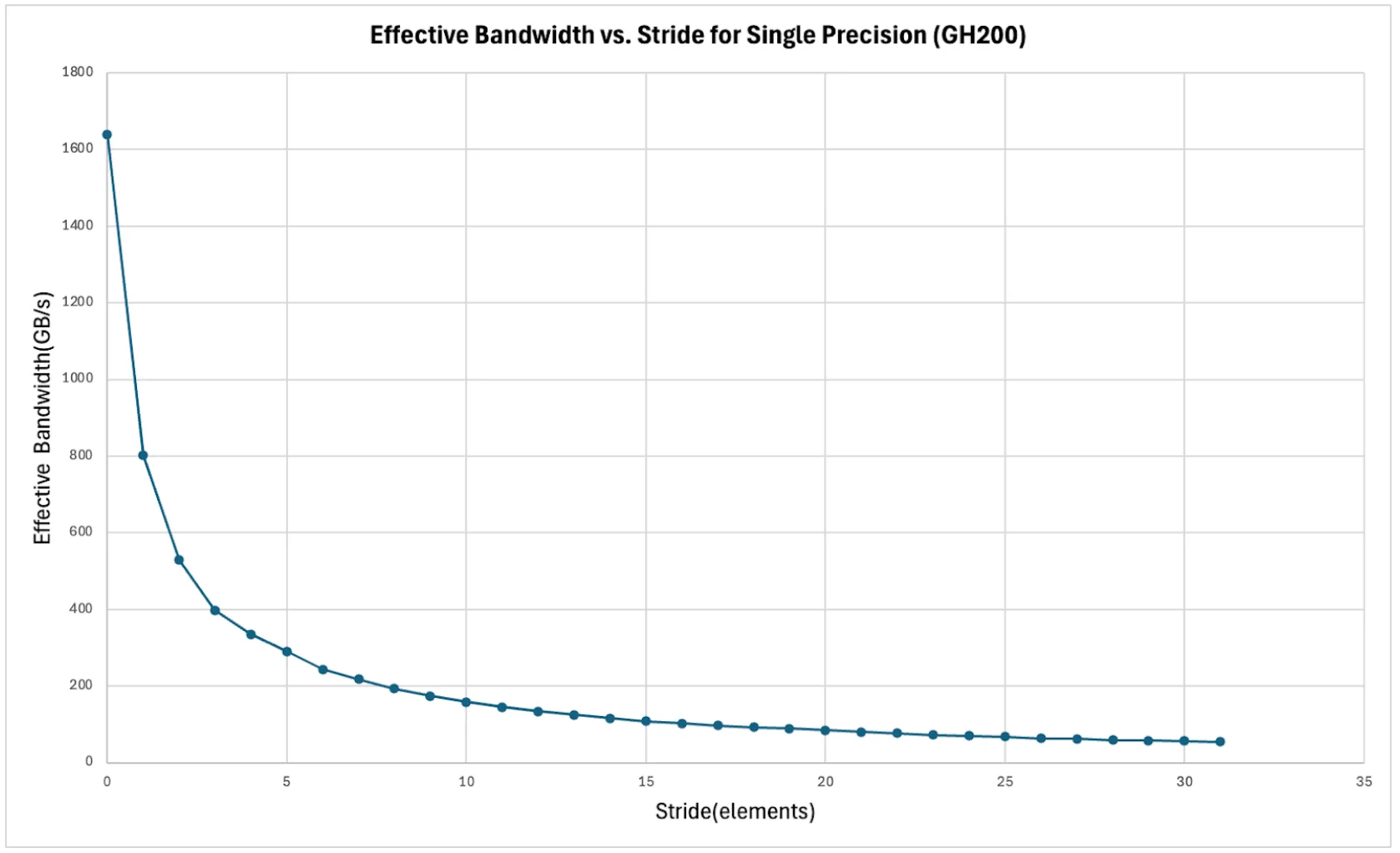 Bandwidth versus stride on GH200 for strides from 0 to 31, showing decreasing values.