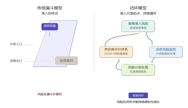 间接采购_准入与监控逻辑
