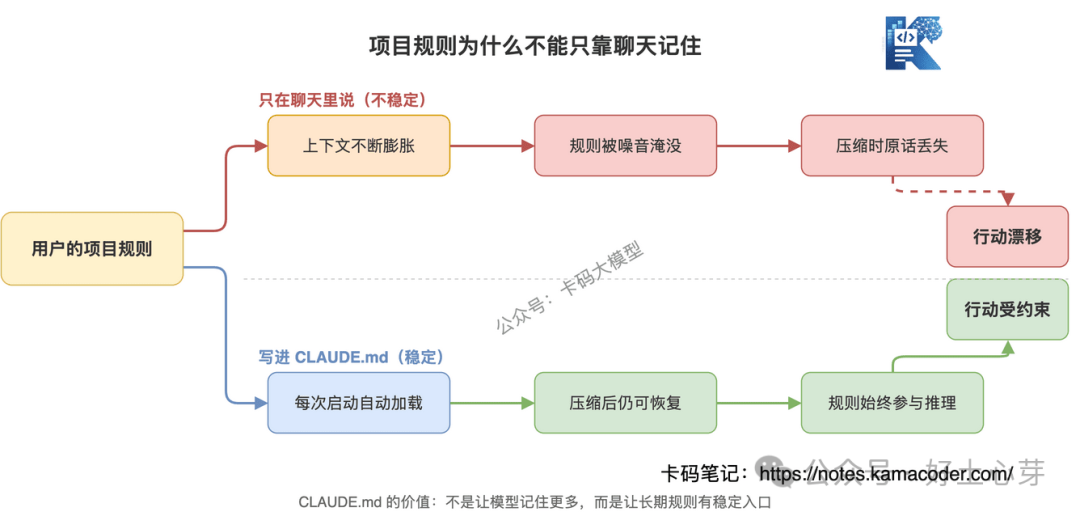 图1：临时聊天规则会被上下文稀释，CLAUDE.md 能把长期规则沉淀成稳定约束